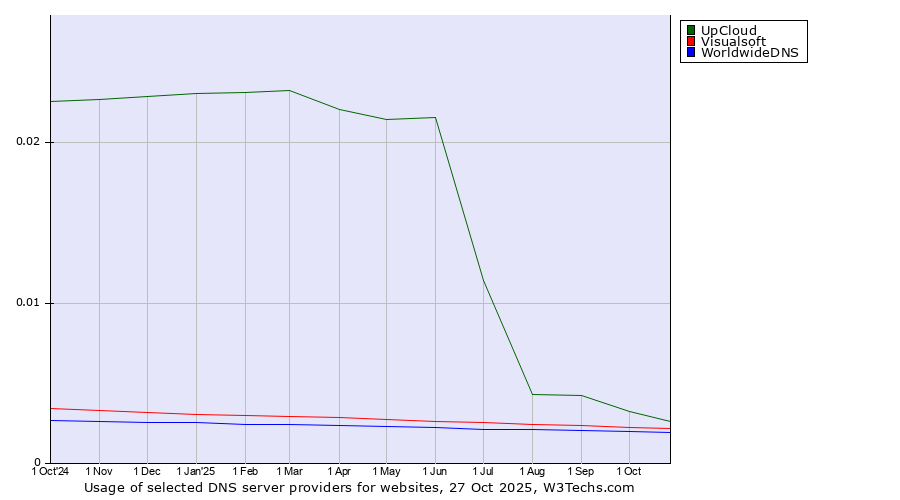Historical trends in the usage of UpCloud vs. Visualsoft vs. WorldwideDNS