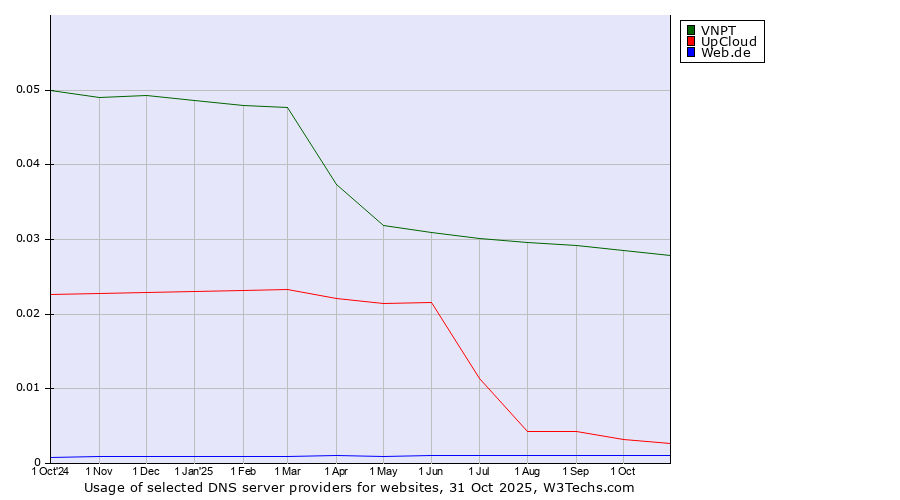 Historical trends in the usage of VNPT vs. UpCloud vs. Web.de