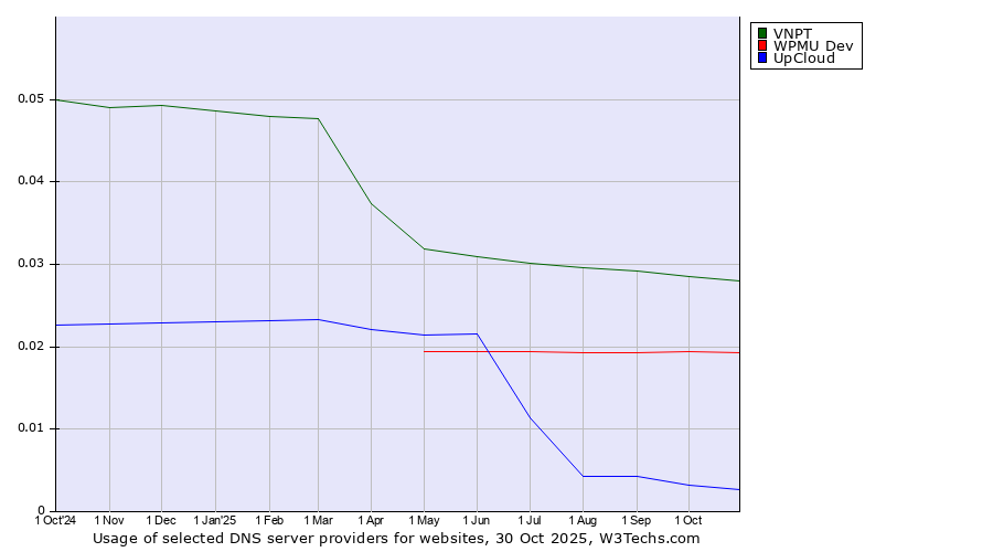 Historical trends in the usage of VNPT vs. WPMU Dev vs. UpCloud