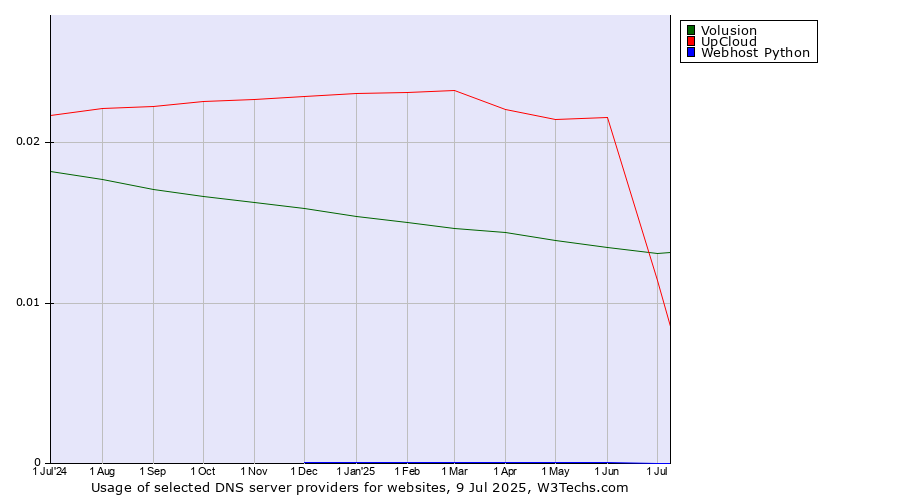 Historical trends in the usage of Volusion vs. UpCloud vs. Webhost Python