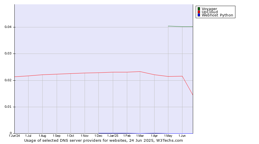 Historical trends in the usage of Voyager vs. UpCloud vs. Webhost Python