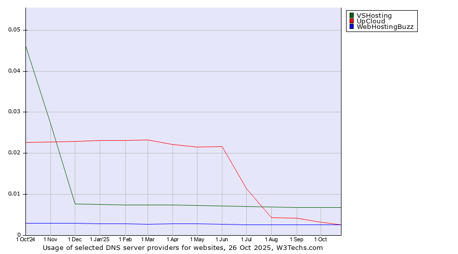 Historical trends in the usage of VSHosting vs. WebHostingBuzz vs. UpCloud