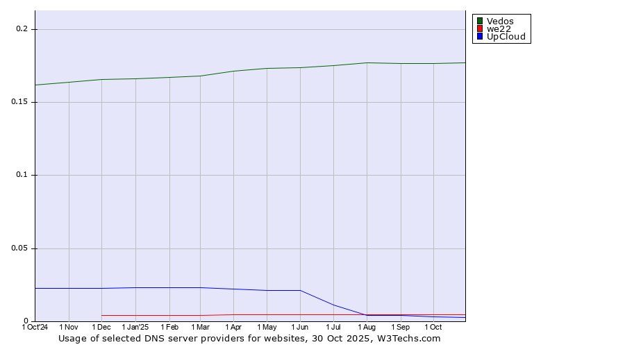 Historical trends in the usage of Vedos vs. we22 vs. UpCloud