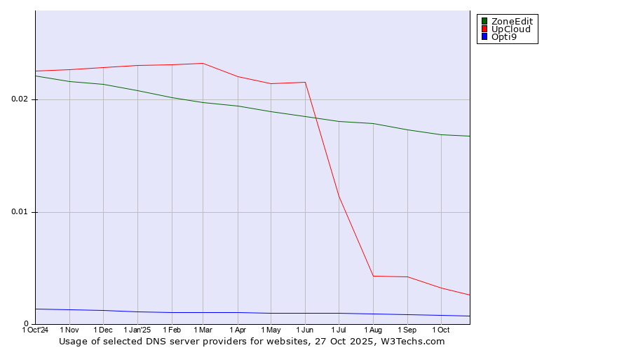 Historical trends in the usage of ZoneEdit vs. UpCloud vs. Opti9