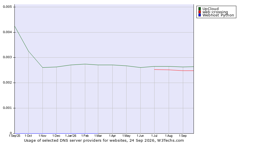Historical trends in the usage of UpCloud vs. web-crossing vs. Webhost Python