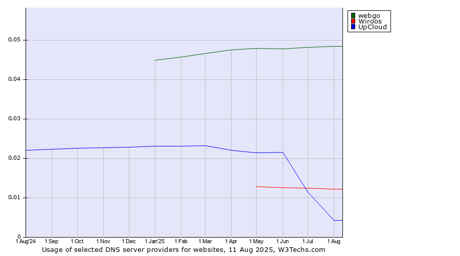 Historical trends in the usage of webgo vs. Wiroos vs. UpCloud