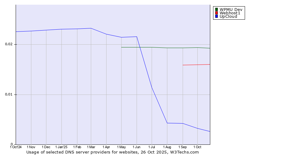 Historical trends in the usage of WPMU Dev vs. Webhost1 vs. UpCloud