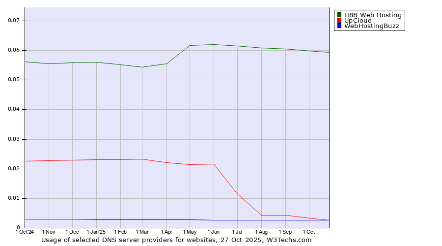 Historical trends in the usage of H88 Web Hosting vs. WebHostingBuzz vs. UpCloud