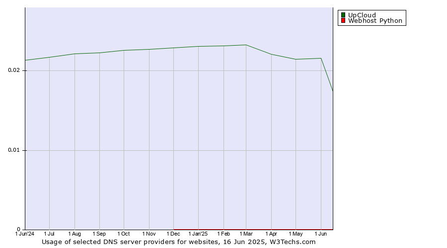 Historical trends in the usage of UpCloud vs. Webhost Python