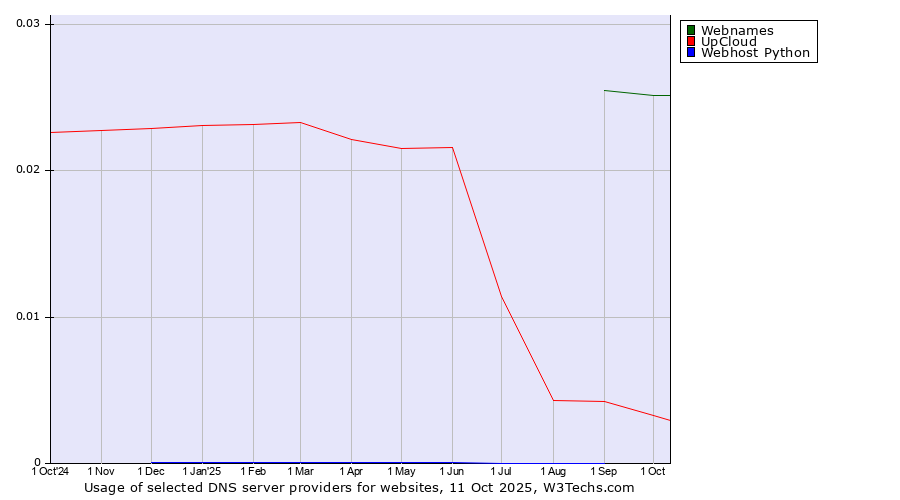 Historical trends in the usage of Webnames vs. UpCloud vs. Webhost Python