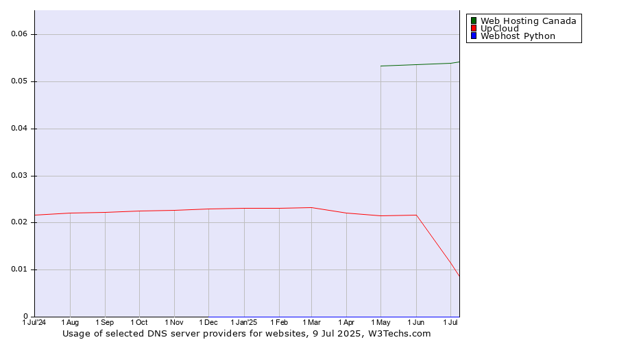 Historical trends in the usage of Web Hosting Canada vs. UpCloud vs. Webhost Python