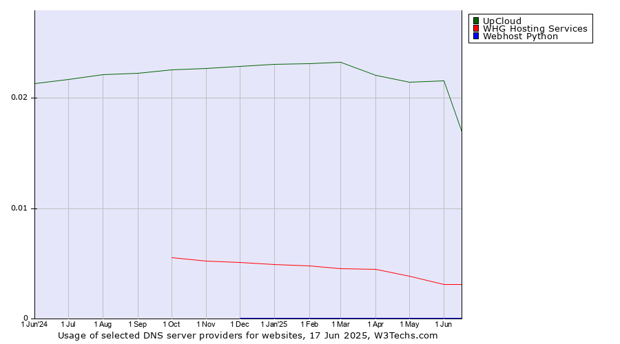 Historical trends in the usage of UpCloud vs. WHG Hosting Services vs. Webhost Python