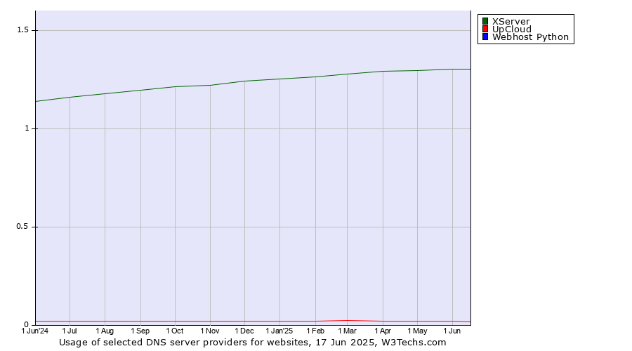 Historical trends in the usage of XServer vs. UpCloud vs. Webhost Python