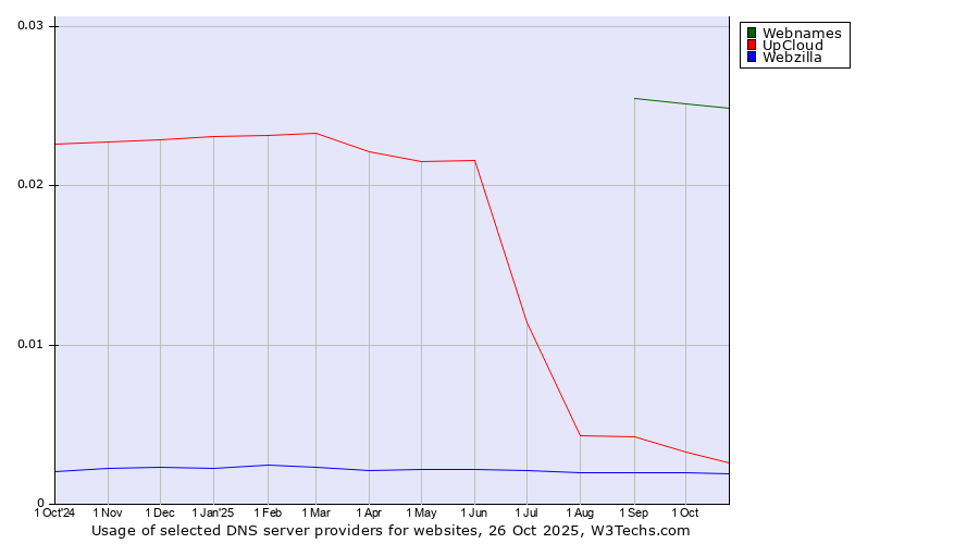 Historical trends in the usage of Webnames vs. UpCloud vs. Webzilla