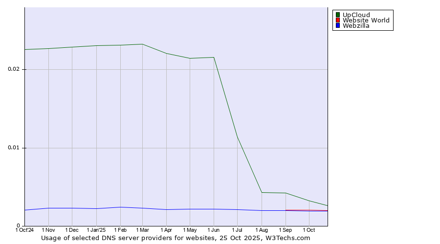 Historical trends in the usage of UpCloud vs. Website World vs. Webzilla