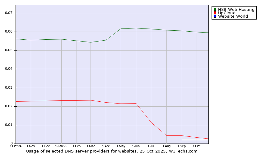 Historical trends in the usage of H88 Web Hosting vs. UpCloud vs. Website World