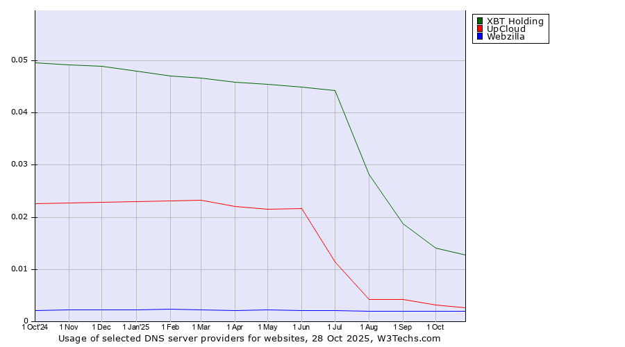 Historical trends in the usage of XBT Holding vs. UpCloud vs. Webzilla