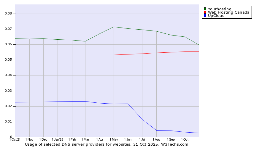 Historical trends in the usage of Yourhosting vs. Web Hosting Canada vs. UpCloud