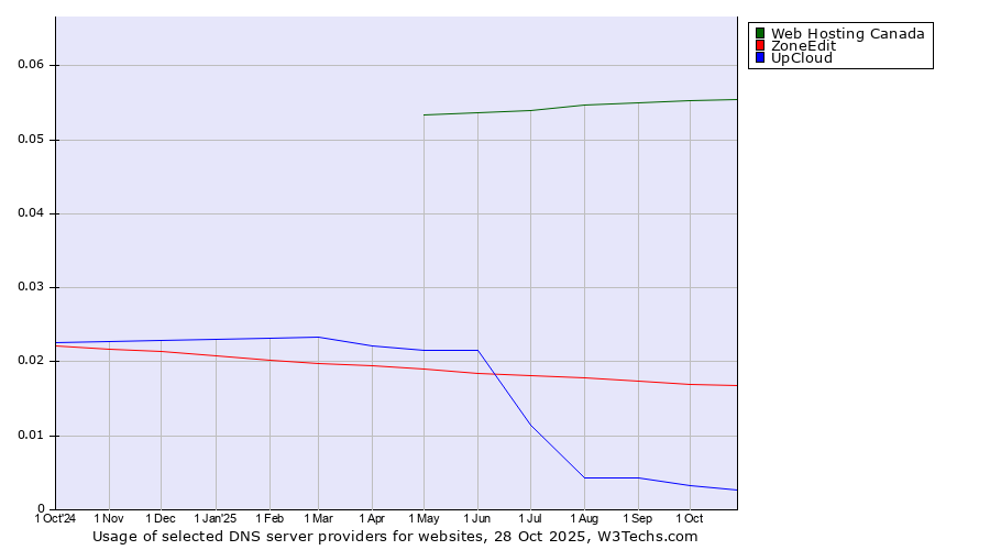 Historical trends in the usage of Web Hosting Canada vs. ZoneEdit vs. UpCloud