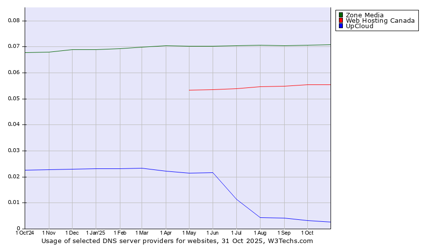 Historical trends in the usage of Zone Media vs. Web Hosting Canada vs. UpCloud