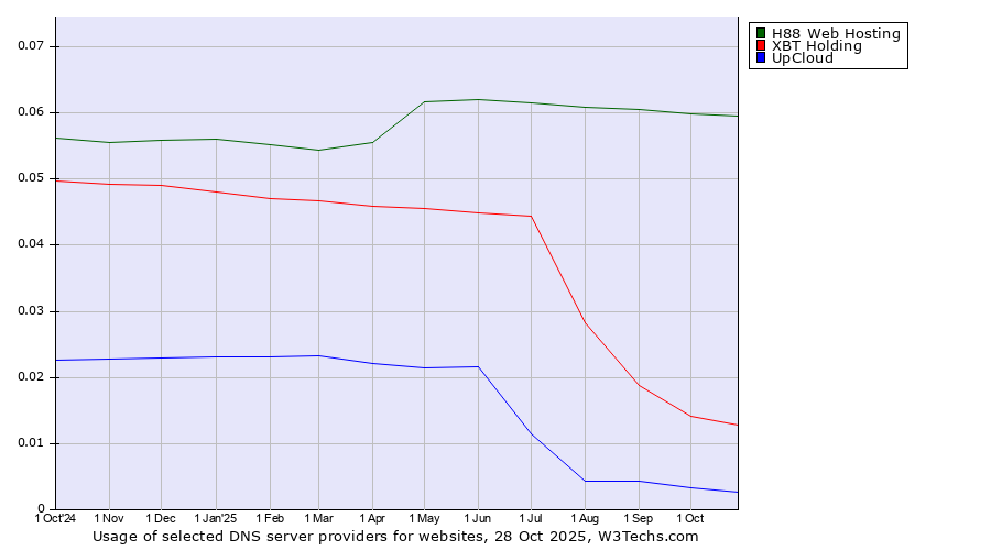 Historical trends in the usage of H88 Web Hosting vs. XBT Holding vs. UpCloud