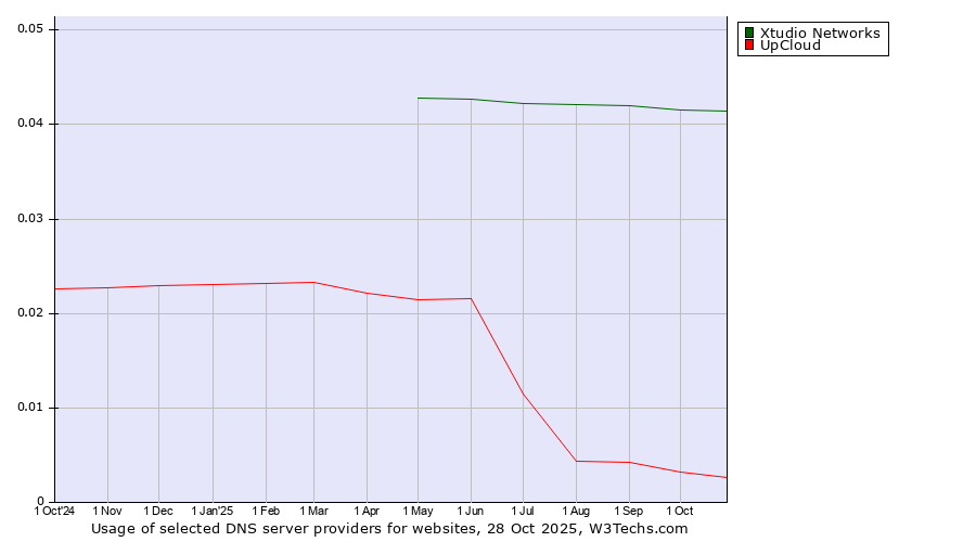 Historical trends in the usage of Xtudio Networks vs. UpCloud