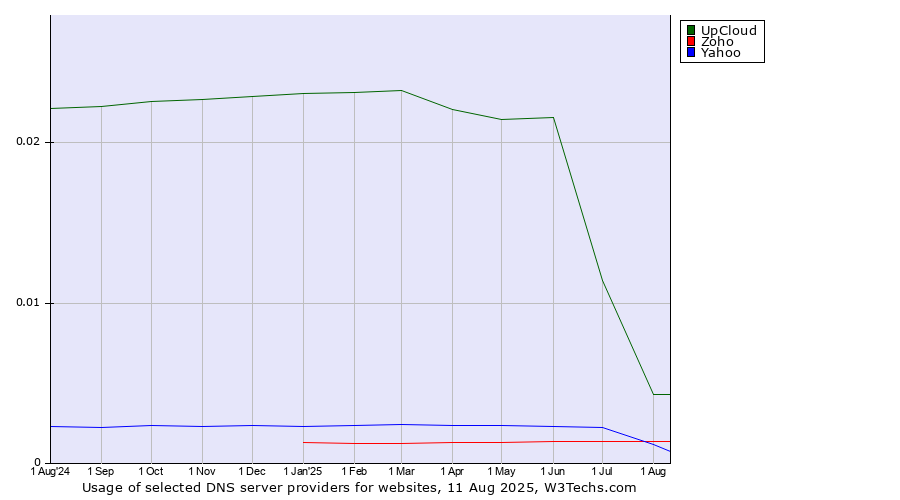 Historical trends in the usage of UpCloud vs. Yahoo vs. Zoho