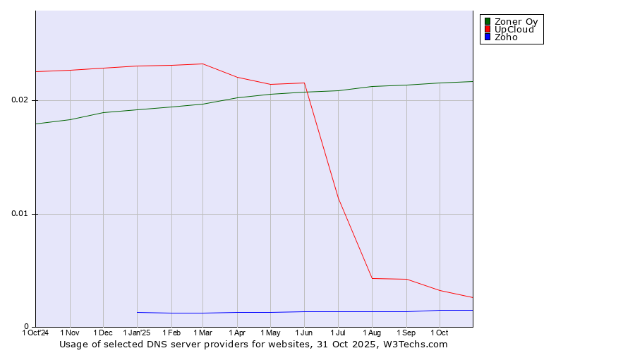 Historical trends in the usage of Zoner Oy vs. UpCloud vs. Zoho