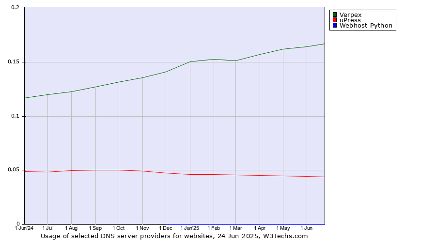 Historical trends in the usage of Verpex vs. uPress vs. Webhost Python