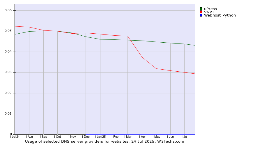 Historical trends in the usage of uPress vs. VNPT vs. Webhost Python