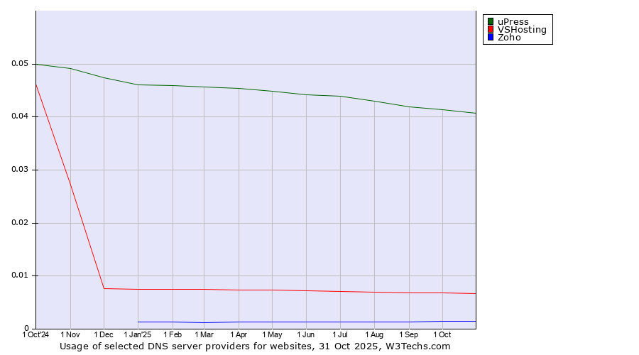 Historical trends in the usage of uPress vs. VSHosting vs. Zoho