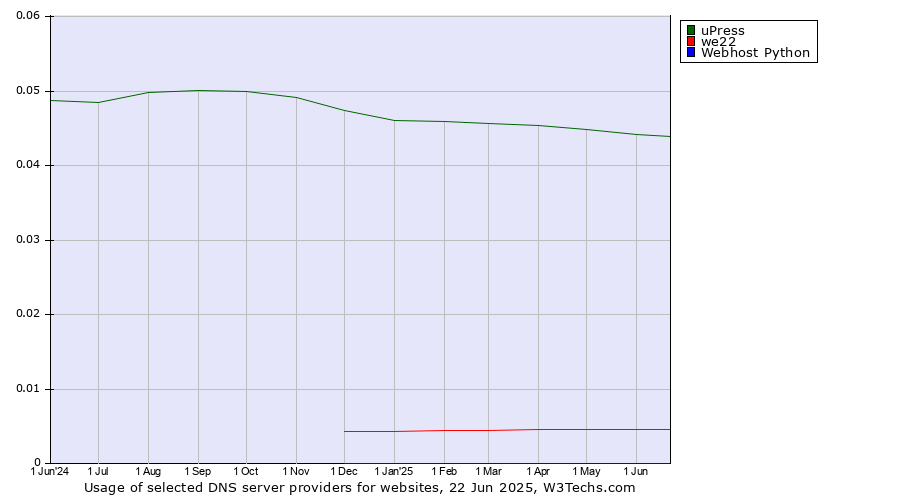 Historical trends in the usage of uPress vs. we22 vs. Webhost Python