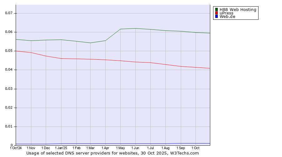 Historical trends in the usage of H88 Web Hosting vs. uPress vs. Web.de