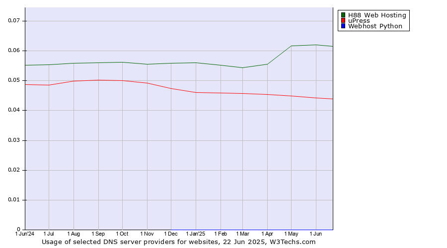 Historical trends in the usage of H88 Web Hosting vs. uPress vs. Webhost Python