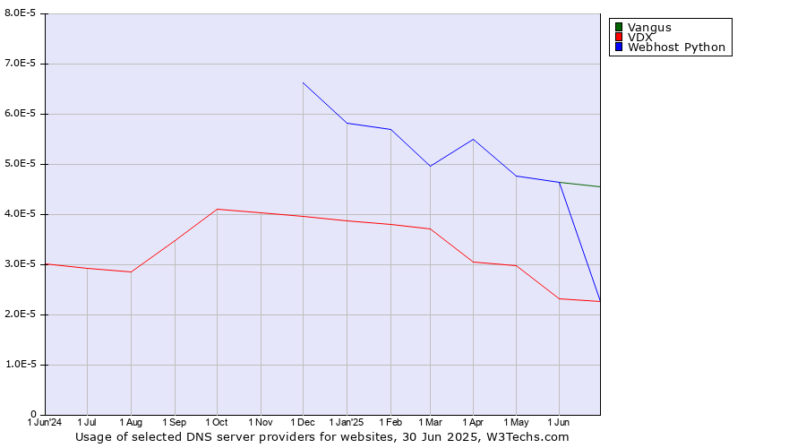 Historical trends in the usage of Vangus vs. Webhost Python vs. VDX