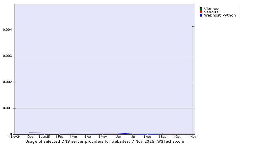 Historical trends in the usage of Vianova vs. Vangus vs. Webhost Python
