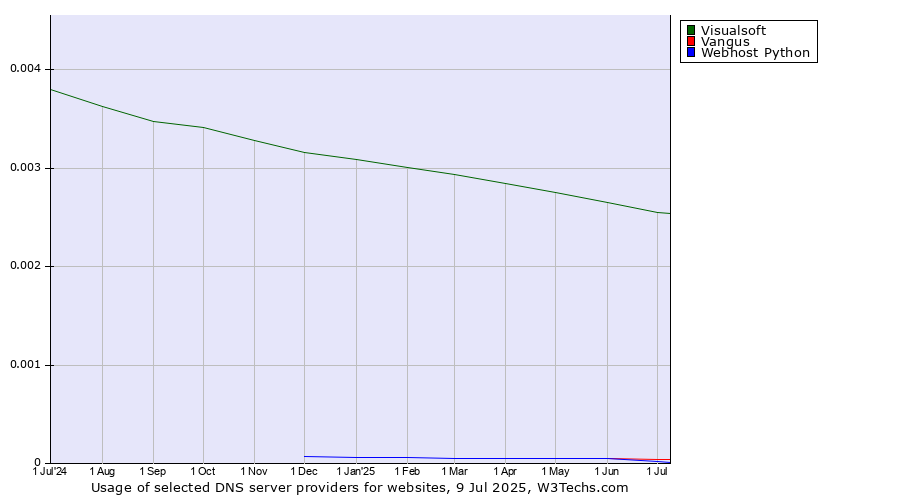 Historical trends in the usage of Visualsoft vs. Vangus vs. Webhost Python
