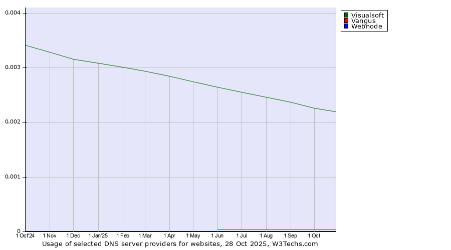 Historical trends in the usage of Visualsoft vs. Vangus vs. Webnode