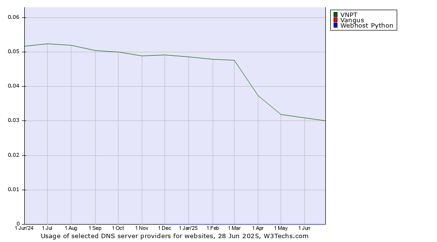 Historical trends in the usage of VNPT vs. Vangus vs. Webhost Python