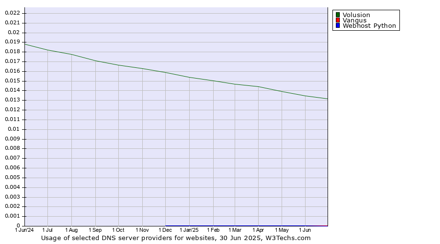 Historical trends in the usage of Volusion vs. Vangus vs. Webhost Python