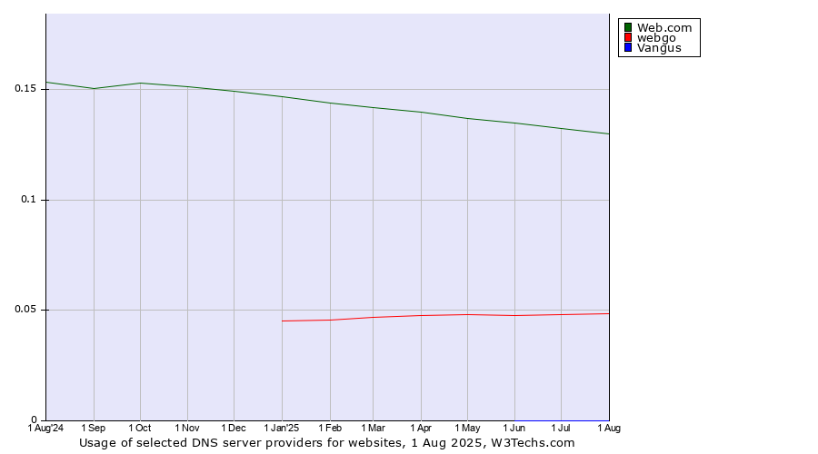 Historical trends in the usage of Web.com vs. webgo vs. Vangus