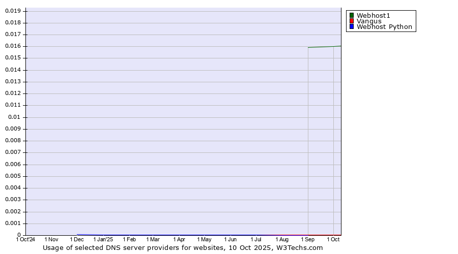 Historical trends in the usage of Webhost1 vs. Vangus vs. Webhost Python