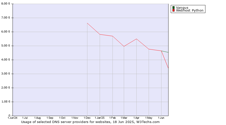 Historical trends in the usage of Vangus vs. Webhost Python
