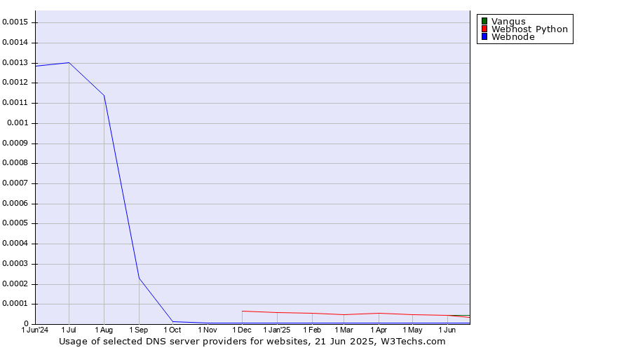 Historical trends in the usage of Vangus vs. Webhost Python vs. Webnode