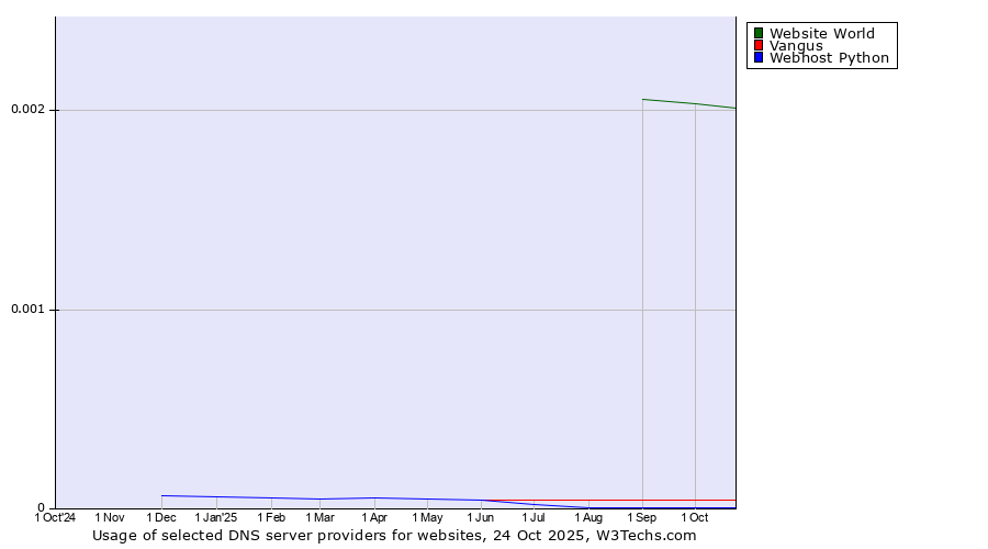 Historical trends in the usage of Website World vs. Vangus vs. Webhost Python