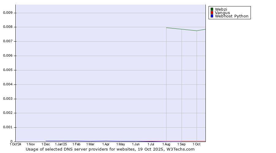 Historical trends in the usage of Webzi vs. Vangus vs. Webhost Python