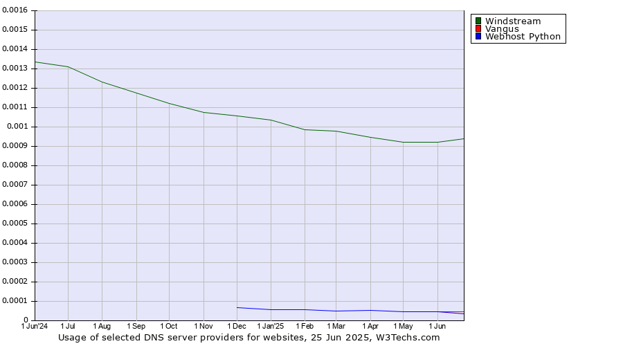 Historical trends in the usage of Windstream vs. Vangus vs. Webhost Python