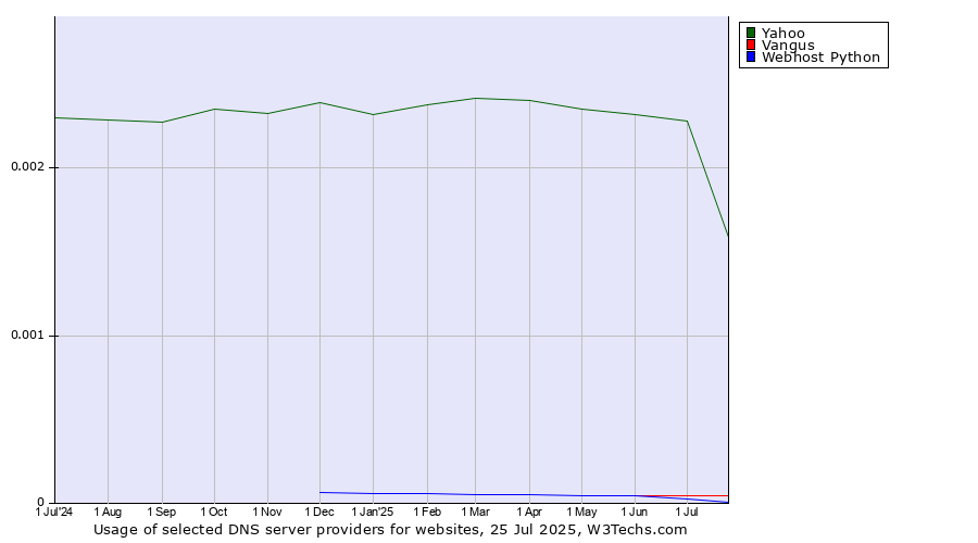Historical trends in the usage of Yahoo vs. Vangus vs. Webhost Python