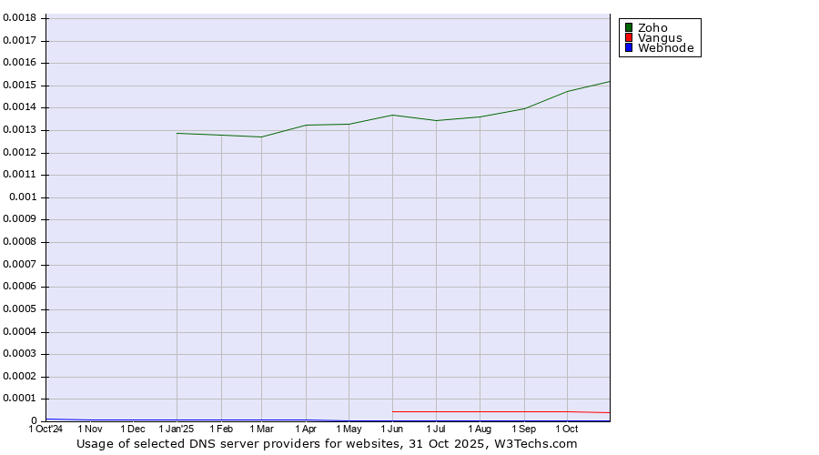 Historical trends in the usage of Zoho vs. Vangus vs. Webnode