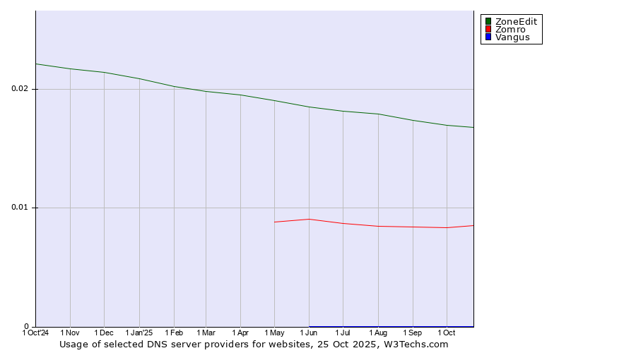 Historical trends in the usage of ZoneEdit vs. Zomro vs. Vangus